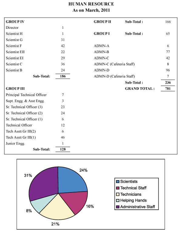 Total Regular Staff Strenght of NPL