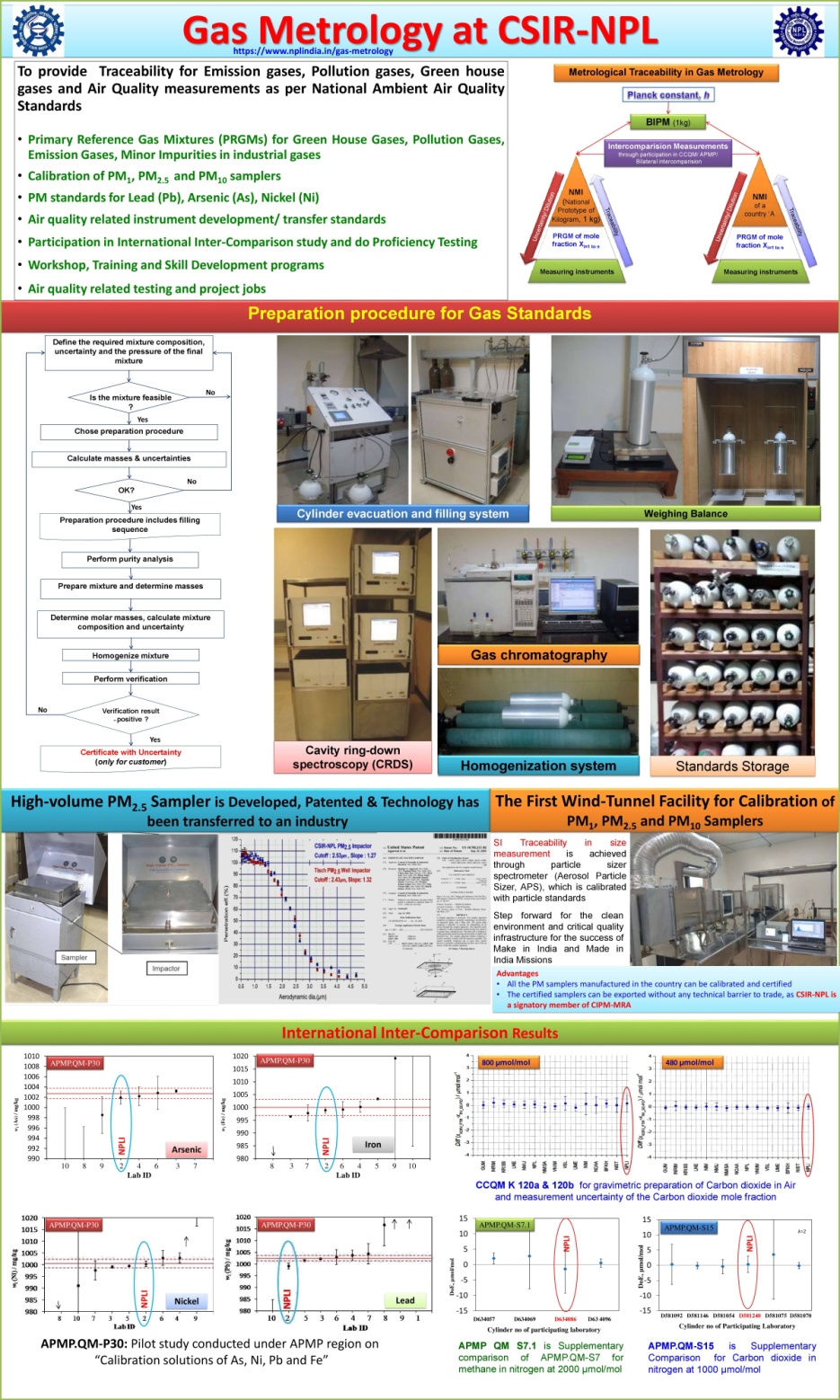 gas_metrology_at_CSIR-NPL